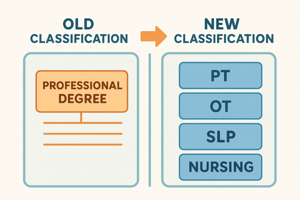 Infographic comparing old and new federal professional degree classifications for PT, OT, SLP, and nursing programs.